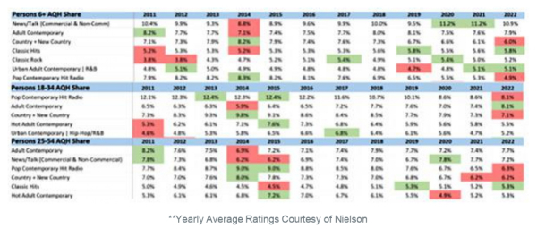 Yearly Average Ratings Courtesy of Nielson