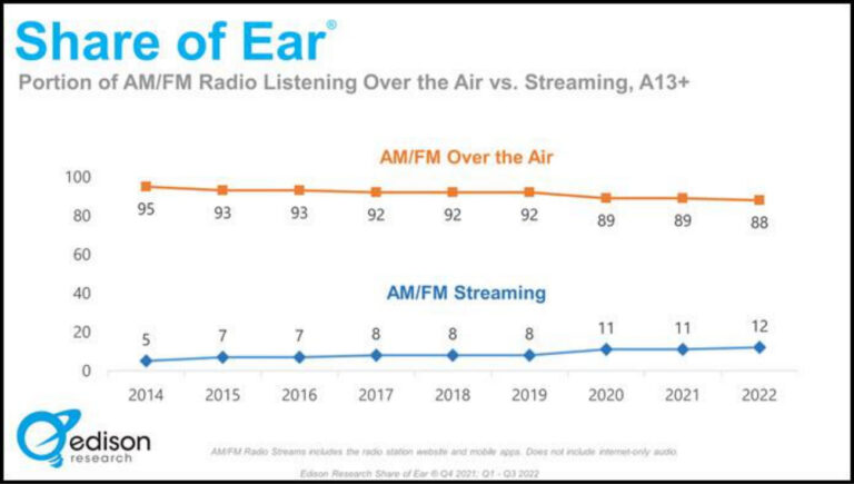 Share of Ear