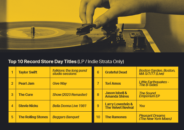 Top 10 record store day titles (LP/Indie Strata only)