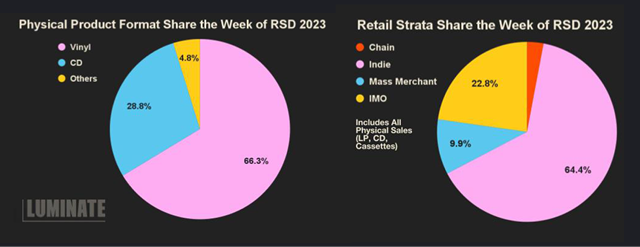 Physical product format share the week of RSD 2023