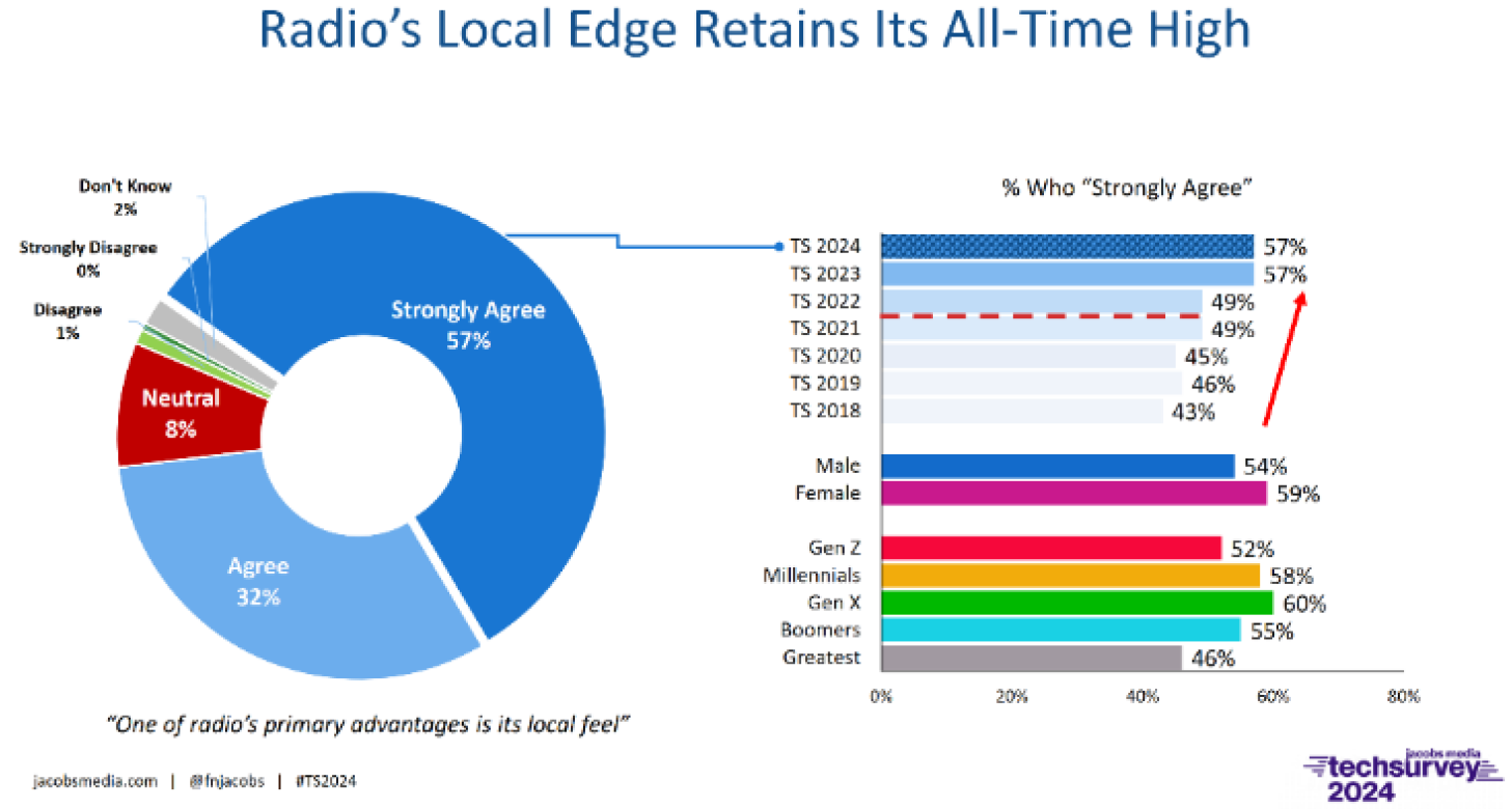 Jacobs Media’s Tech Survey